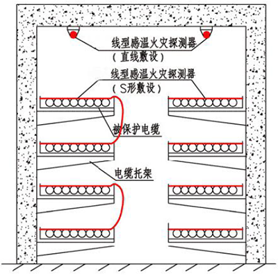 线型感温火灾探测器在电缆隧道内敷设示意图