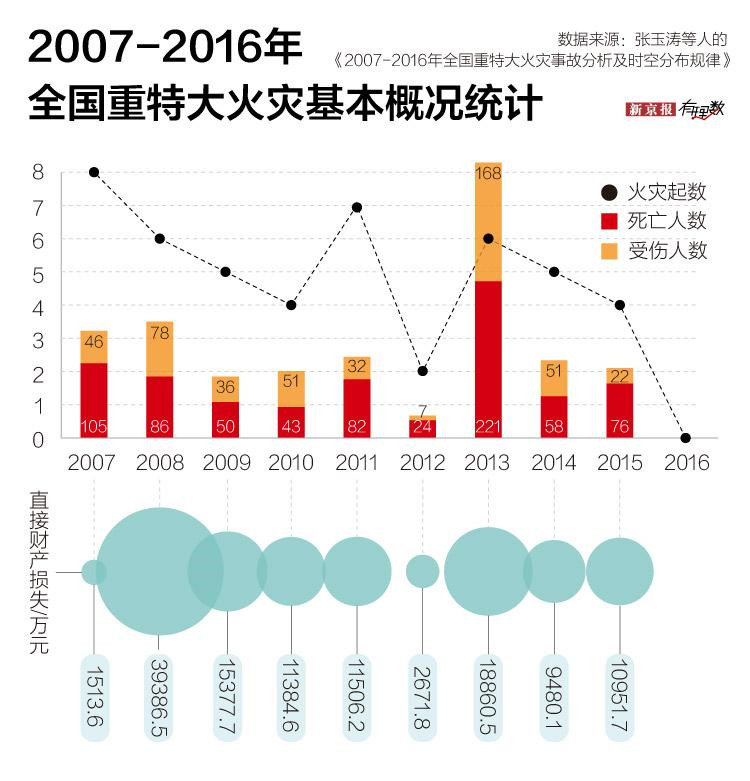 重大火灾事故敲响警钟每天约4个鲜活生命死于火灾