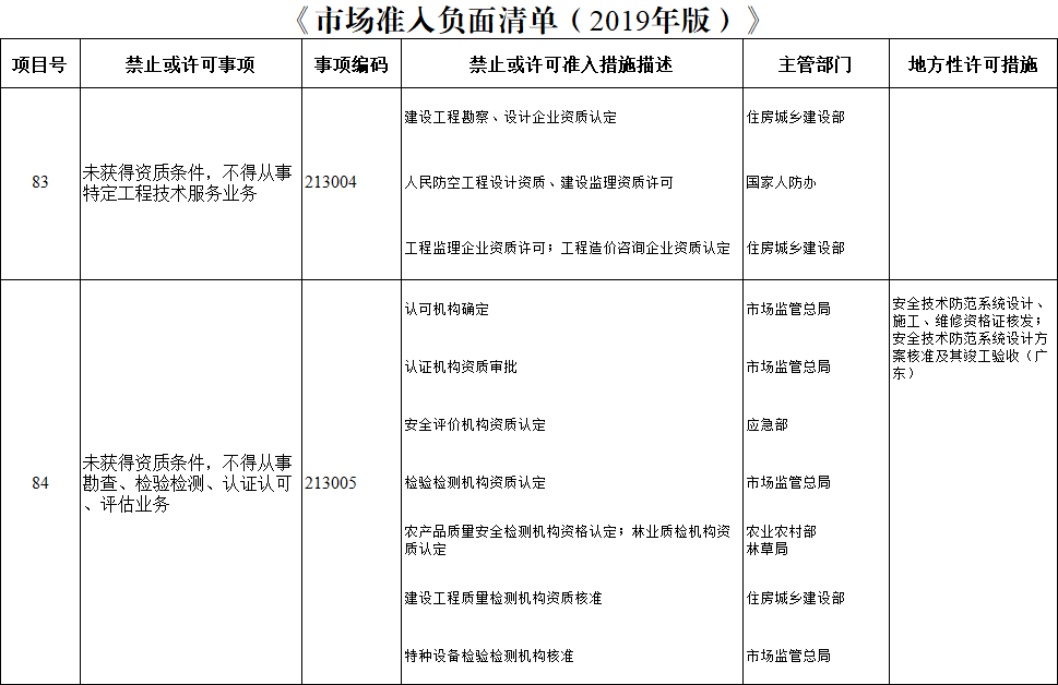 市场准入负面清单(2019年版)