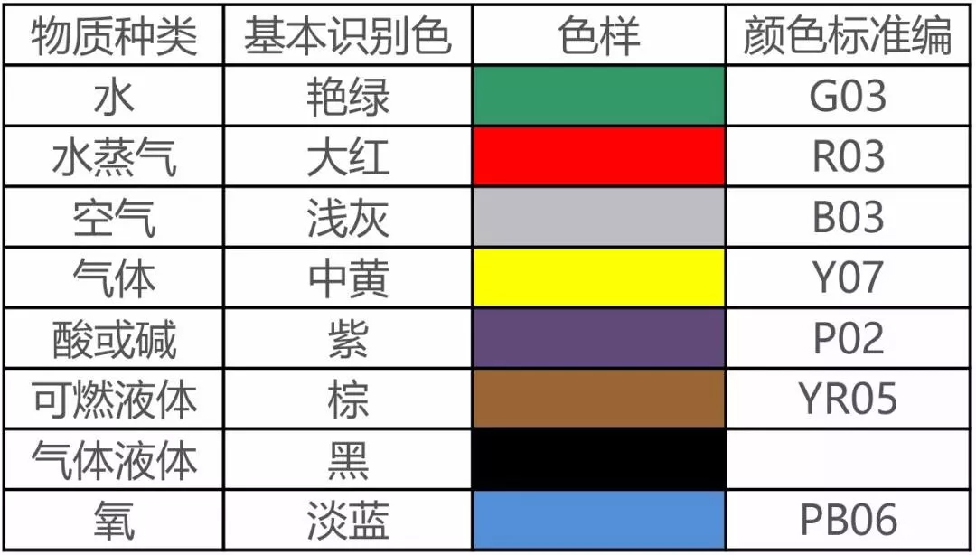 二,管道颜色可有什么讲究 现行的标准里规定的8种识别颜色,代表了8种