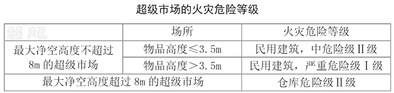 3,最大净空高度超过8m的超级市场:仓库危险级Ⅱ级.