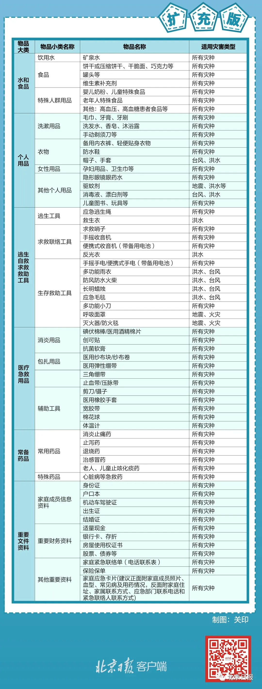 北京市家庭应急物资储备建议清单