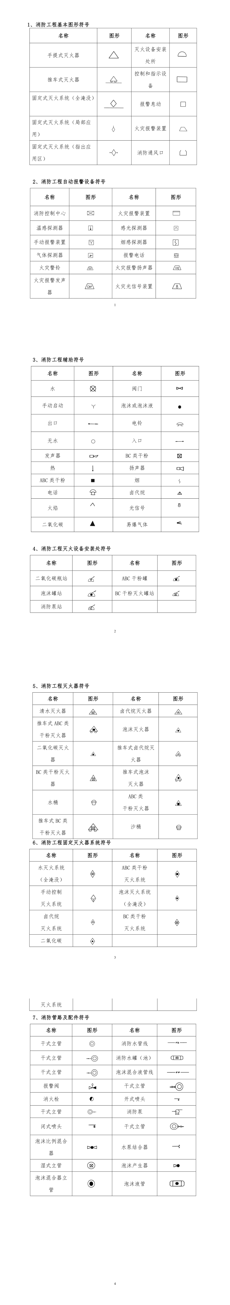 向各位大佬們求一份消防圖紙符號大全