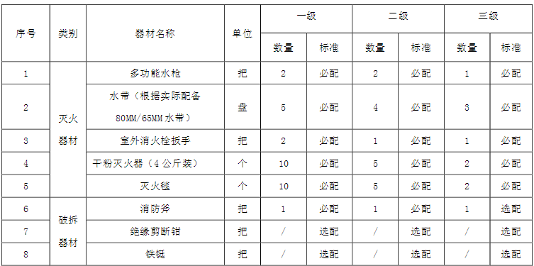微型消防站器材装备配备标准清单