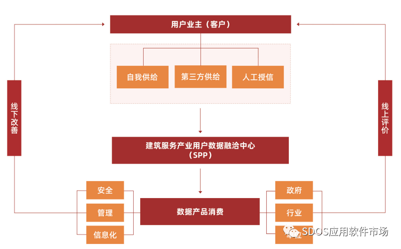 定量的评价不是最终目标，左边那个线下整改才是对服务过程螺旋式改进的路径