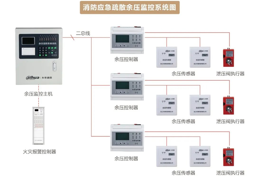 消防应急疏散余压监控系统