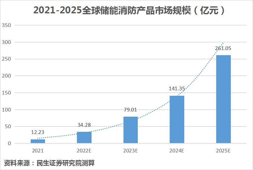 2025年全球储能消防产品市场规模有望达到261亿元