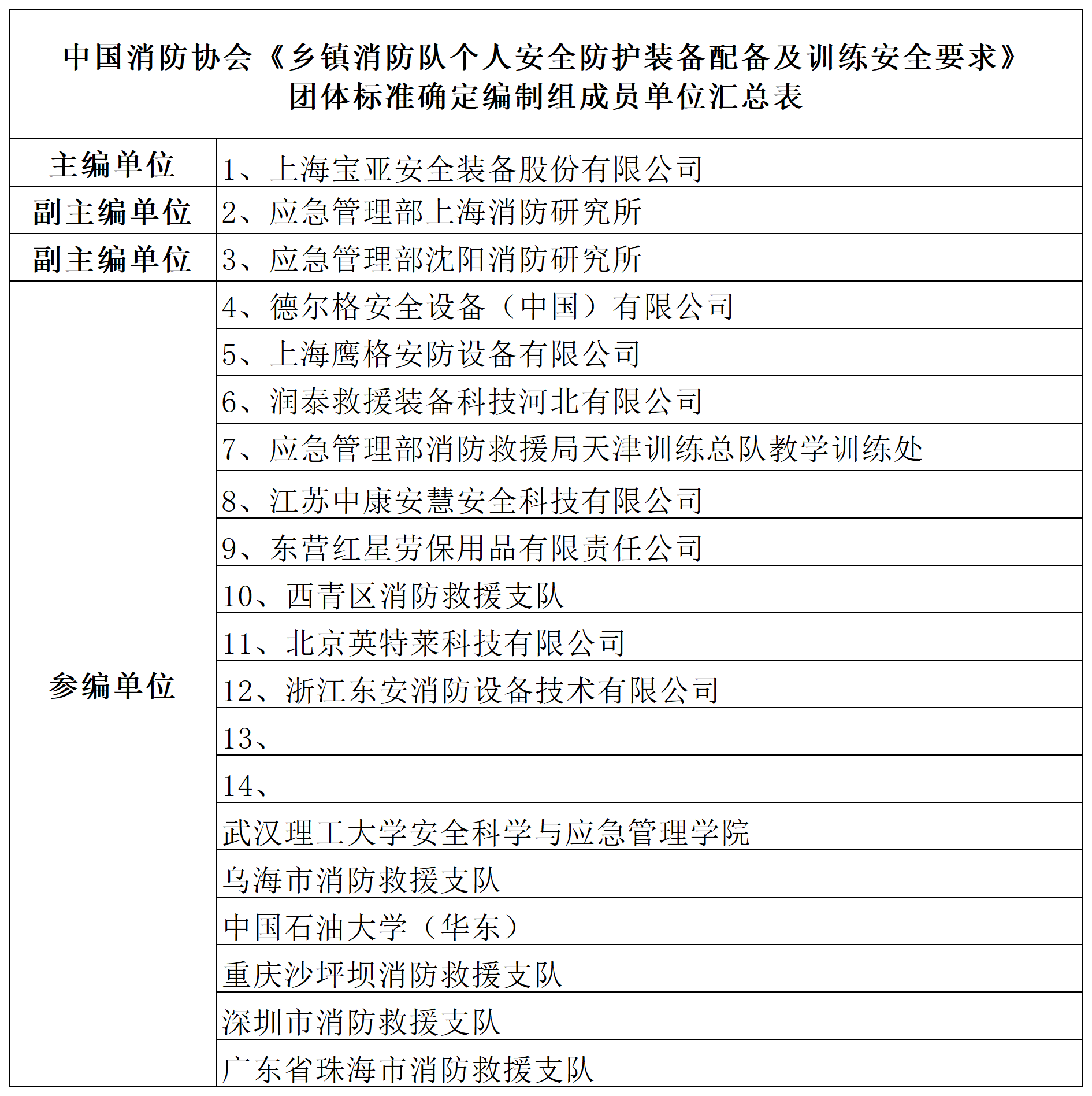 参编名录《乡镇消防队个人安全防护装备配备及训练安全要求》.png