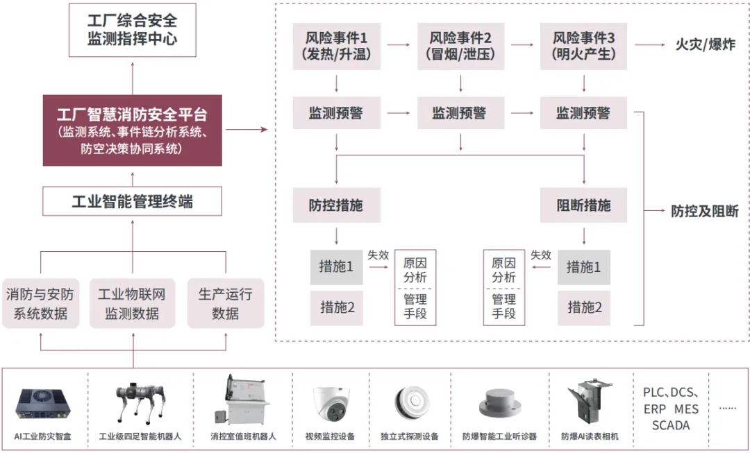 天泽智联工业智慧消防解决方案
