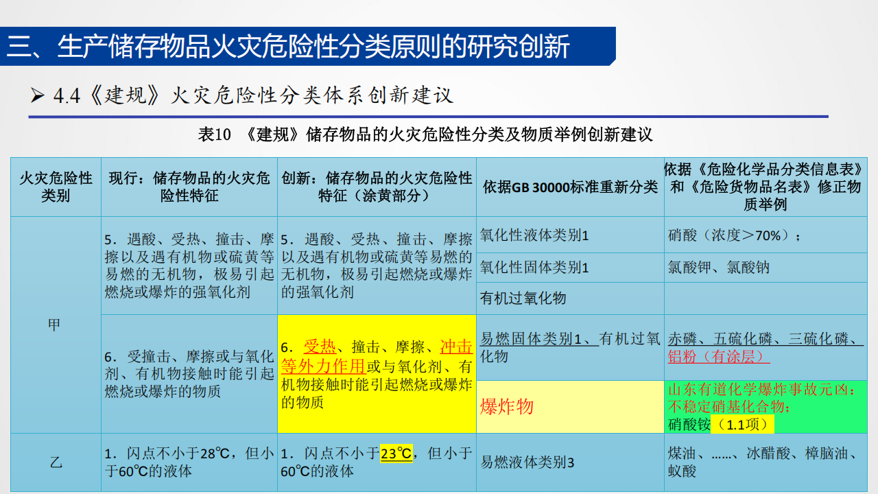 《建规》火灾危险性分类体系创新研究和实践探索_44.png