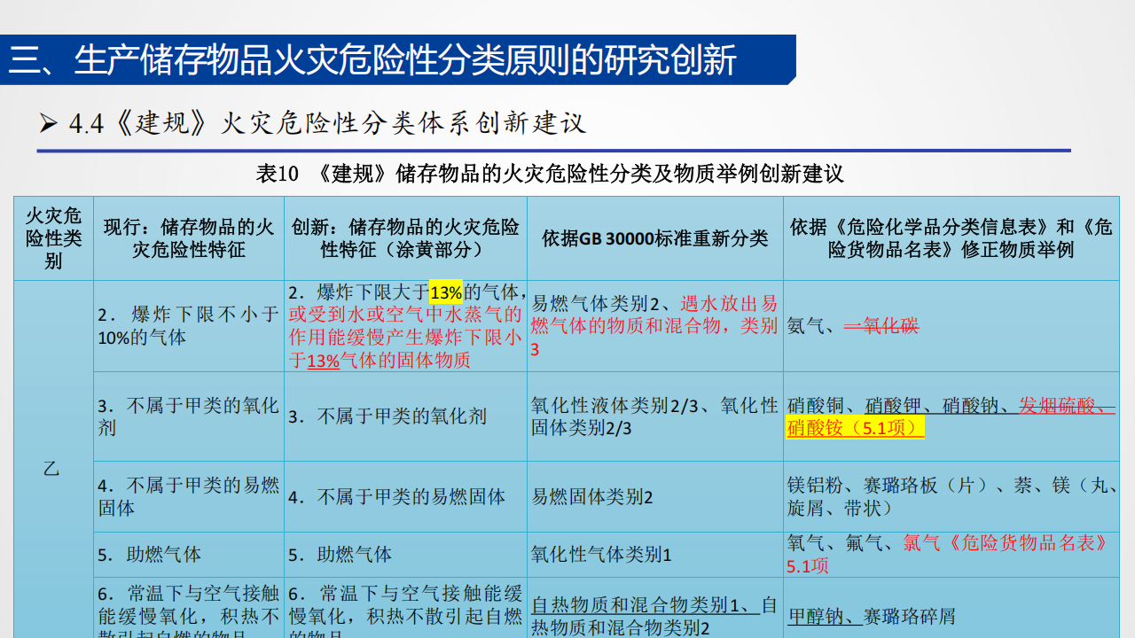 《建规》火灾危险性分类体系创新研究和实践探索_45.png