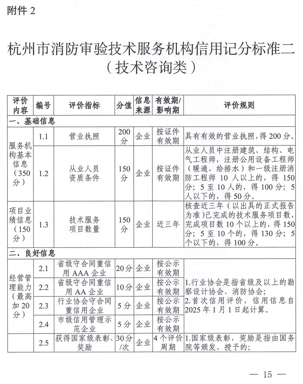 杭州市消防审验技术服务机构信用记分标准二(技术咨询类)