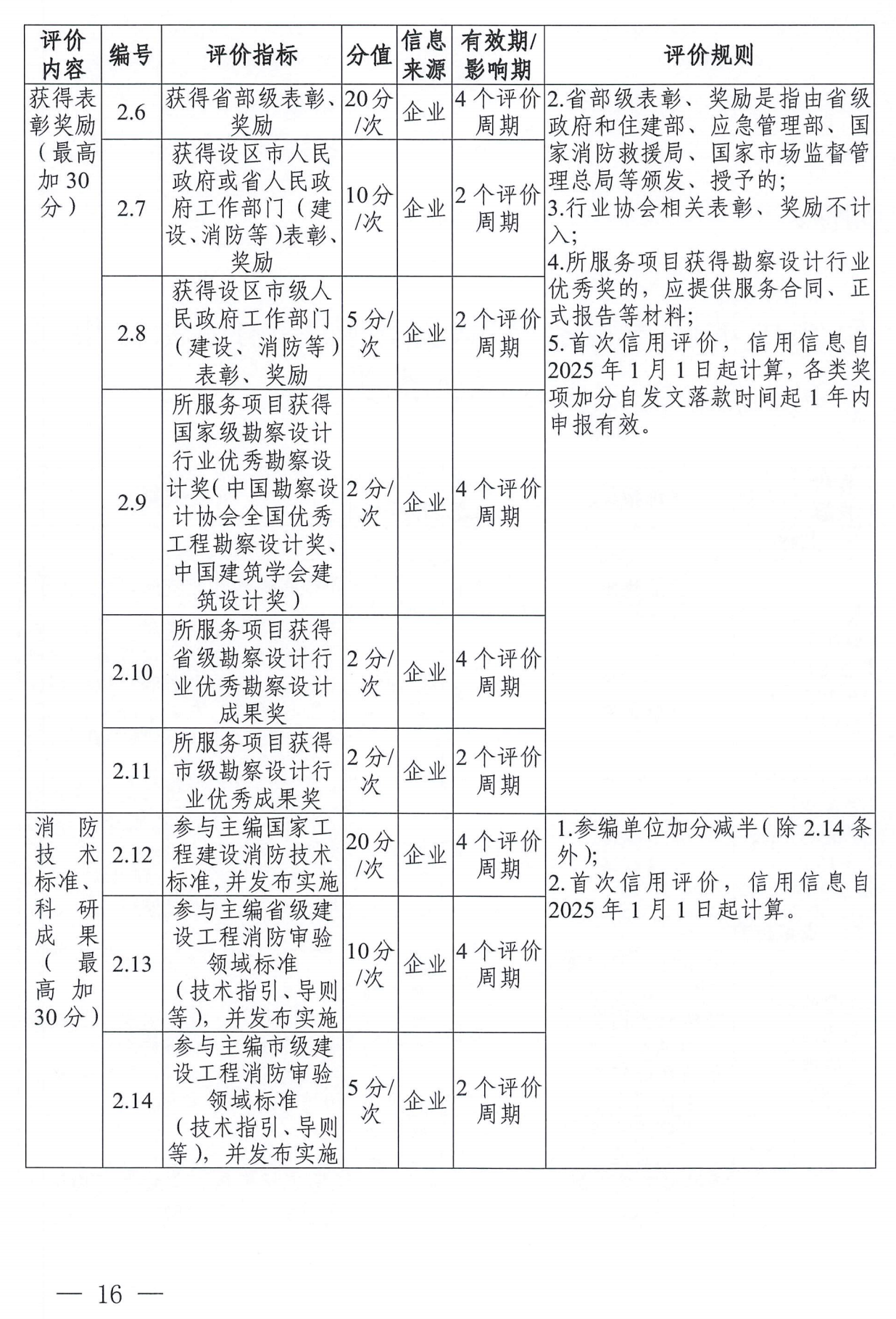 杭州市消防审验技术服务机构信用记分标准二(技术咨询类)