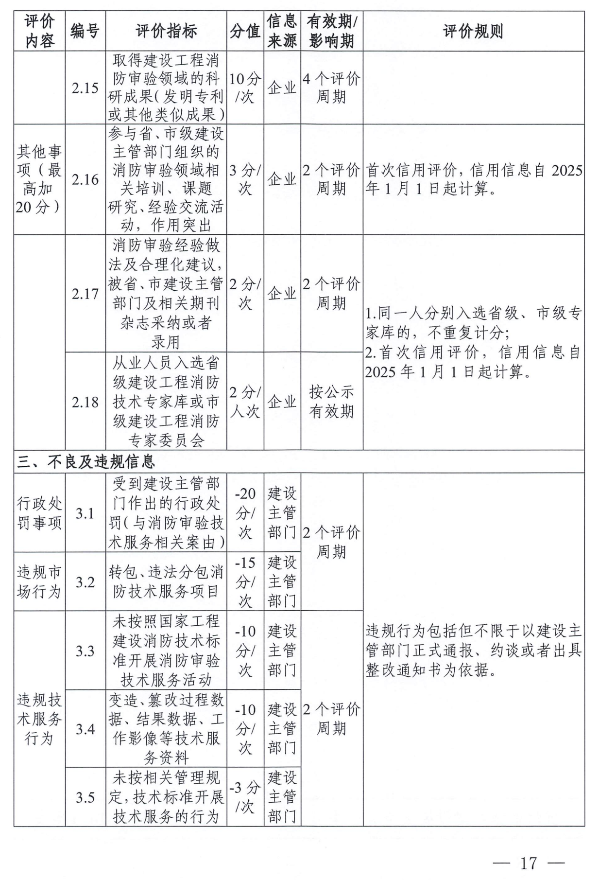杭州市消防审验技术服务机构信用记分标准二(技术咨询类)
