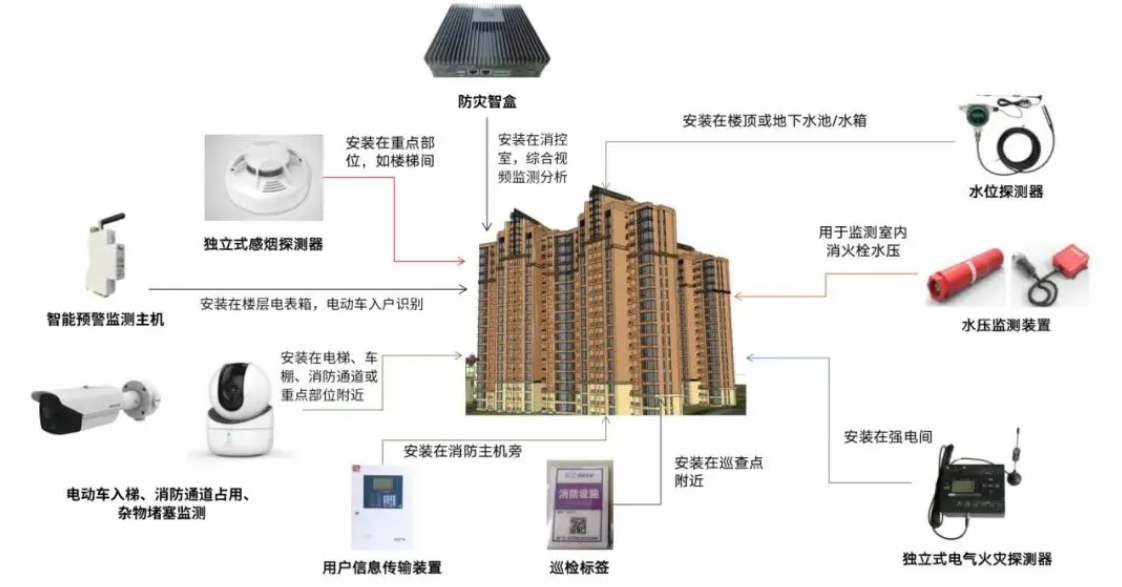 天泽智联重塑高层住宅安全防御体系