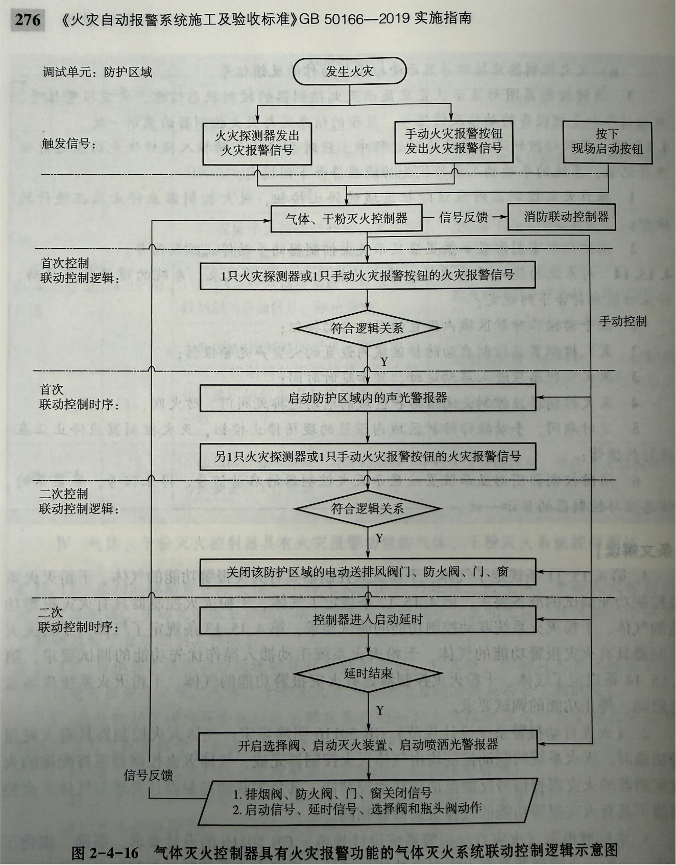 气体灭火控制系统的联动控制逻辑