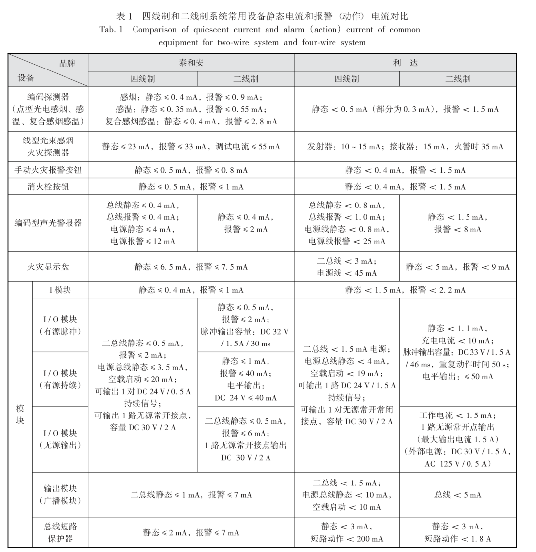 二线制火灾报警系统