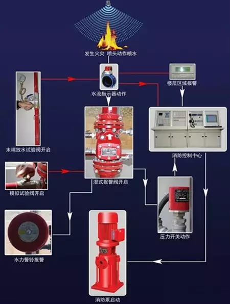 湿式灭火系统动作流程图
