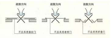 建筑内疏散门的规定