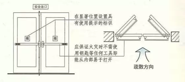 建筑内疏散门的规定