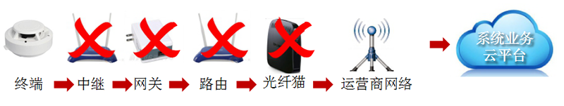 传统网络部署方案