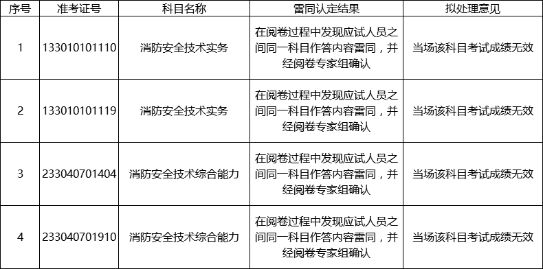 2017年度一级注册消防工程师资格考试答卷雷同应试人员拟处理意见
