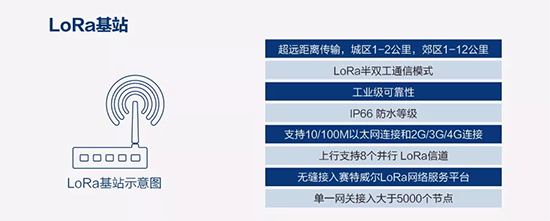 LoRa解决方案系列产品