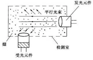 光电感烟火灾探测器工作原理图