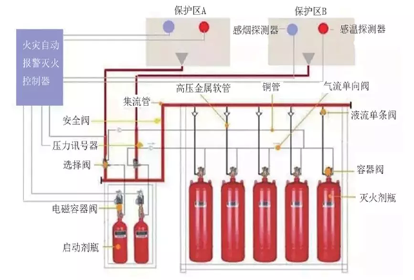 气体灭火系统示意图