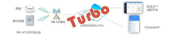 物联网+，构建智慧消防新模式