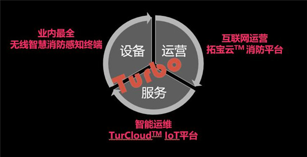 物联网+，构建智慧消防新模式
