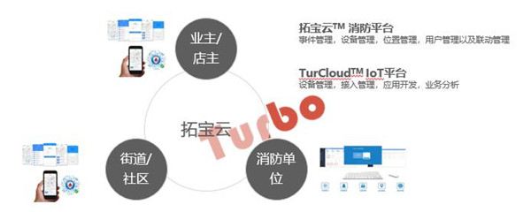 物联网+，构建智慧消防新模式