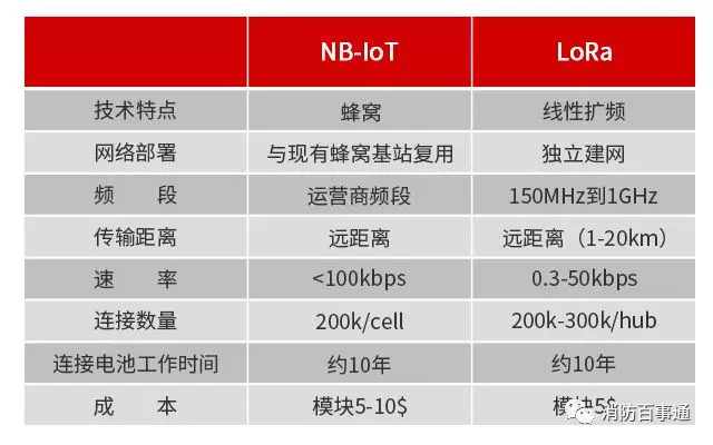 GPRS、NB-IoT、LoRa