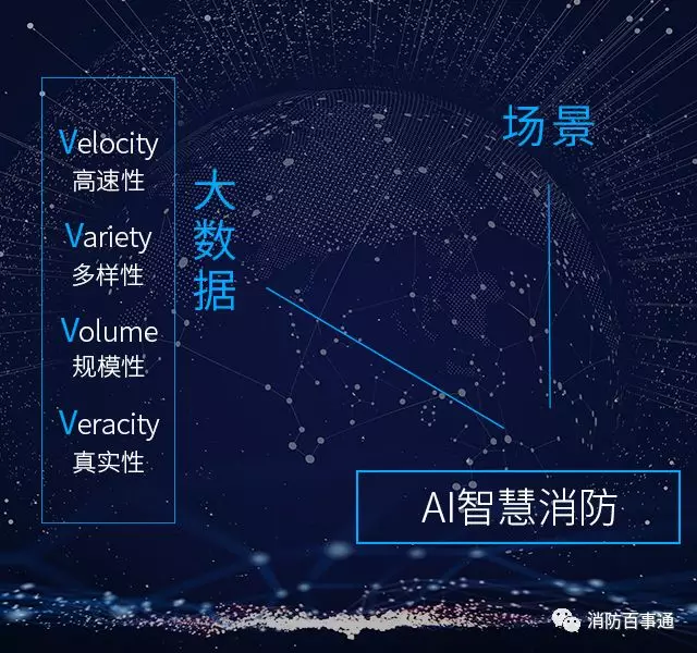 大数据有四个典型特征（4V）：规模性（Volume）、多样性（Variety）、高速性（Velocity）和真实性（Veracity）。