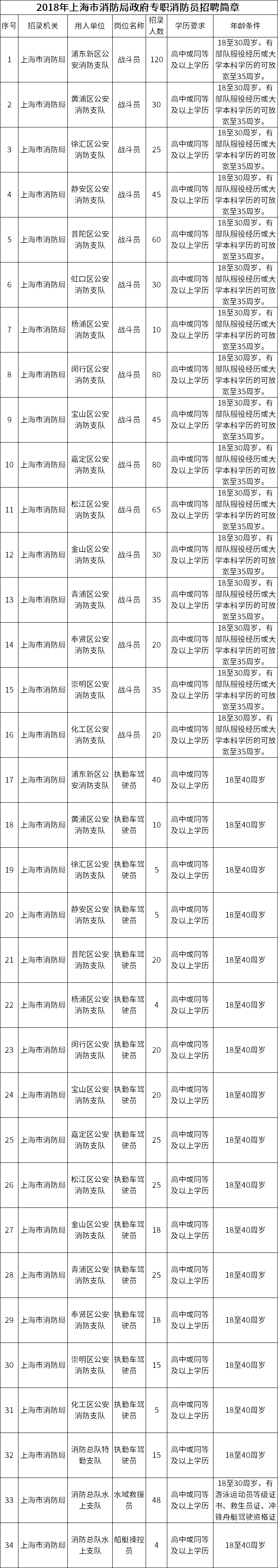 2018年上海市消防局政府专职消防员招聘简章 