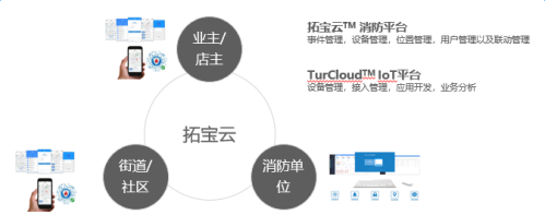 提供火灾报警管理平台报警、App报警、电话报警、短信报警、微信报警多种报警方式