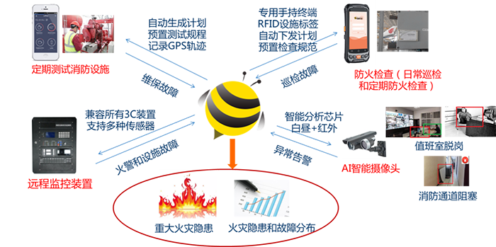 小蜜蜂平台获取单位火灾风险数据过程