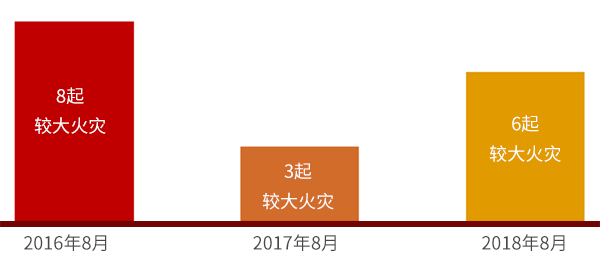 8月共发生6起较大火灾