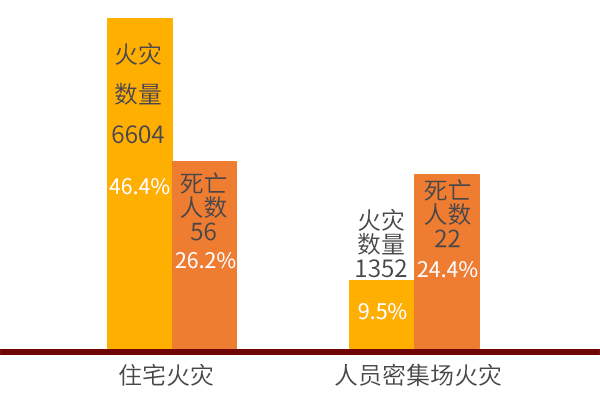 住宅火灾及亡人比重大