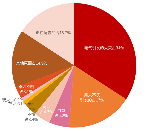 半数火灾系用电用火引起