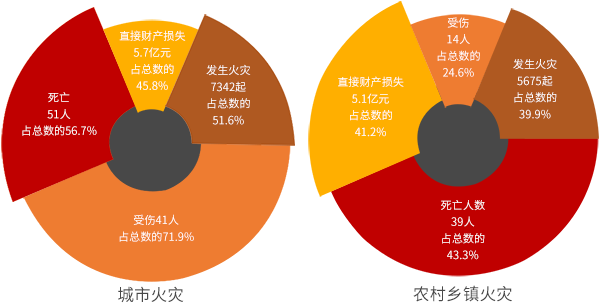 城市火灾总量较大 农村火灾亡人概率较高