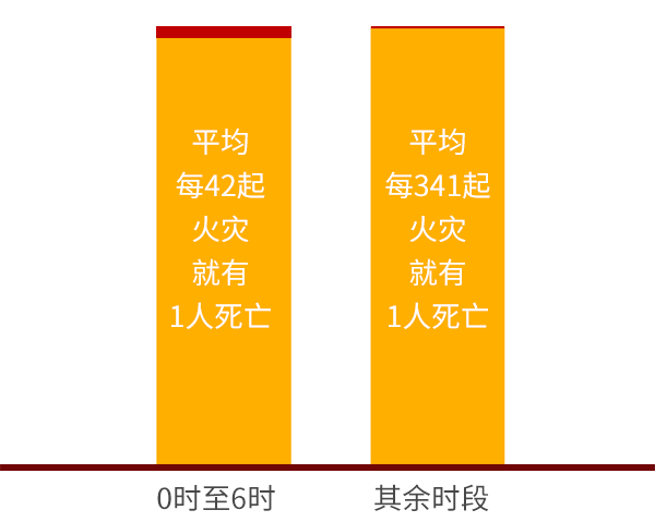 凌晨火灾伤亡较大