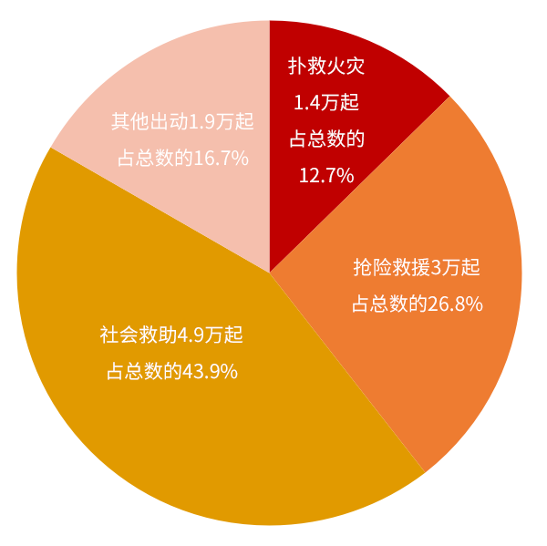 消防队伍出警同比增多 救援救助比例大