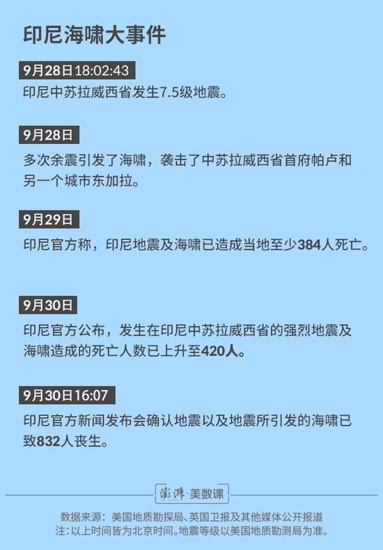 印尼强震引发海啸致832人丧生