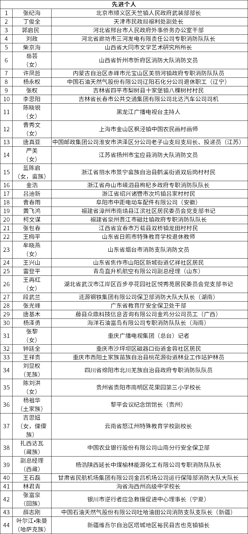 119消防奖先进个人
