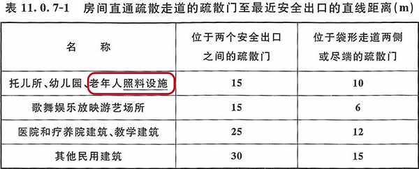 房间直通疏散走道的疏散门至最近安全出口的直线距离规定