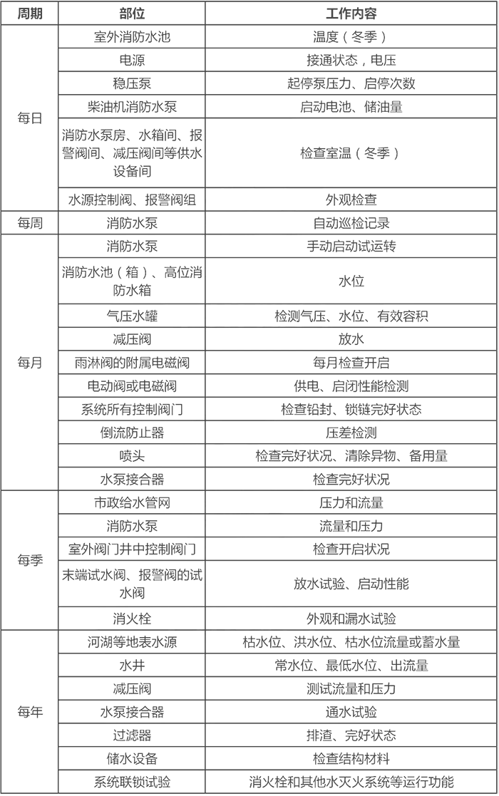 消防给水考点汇总