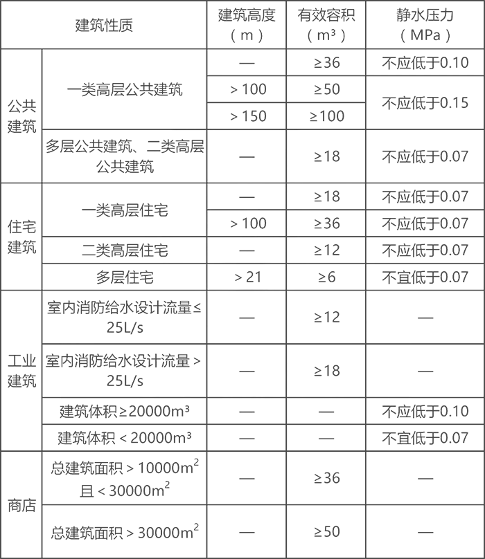 消防给水考点汇总