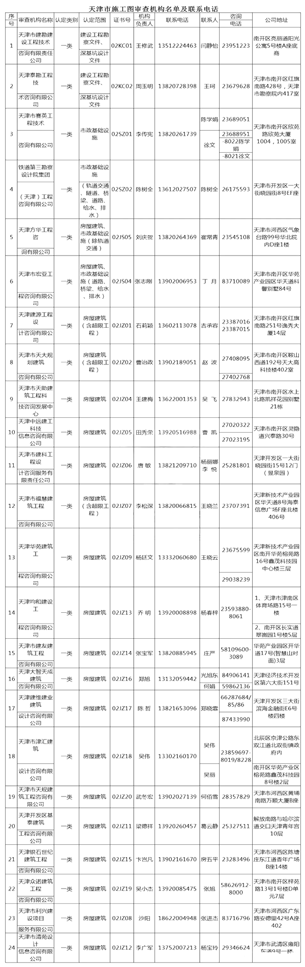 天津市施工图审查机构名单及电话