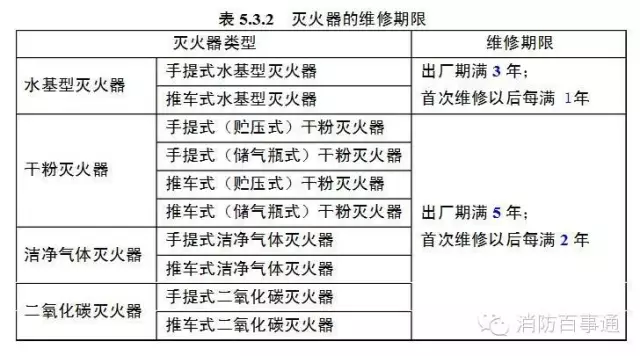 灭火器检查周期图片